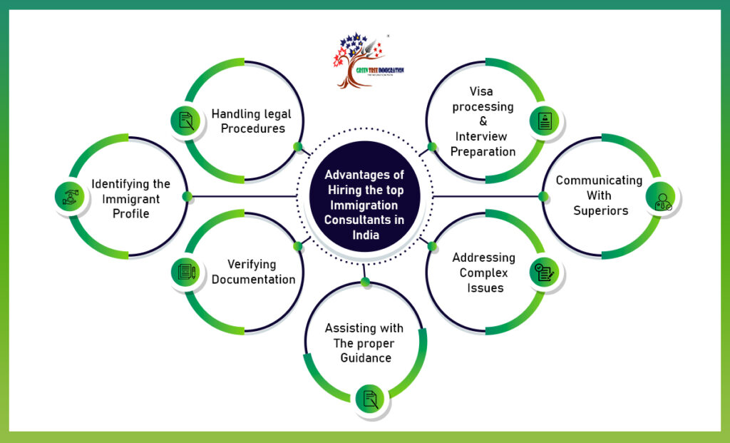 How to choose the best immigration consultant in India - GreenTree ...